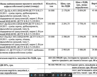 Улюблені дорожники Кернеса отримають півмільярда за асфальт