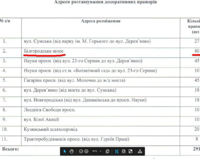 На заміну прапора України вздовж Білгородського шосе виділили 300 тисяч з бюджету