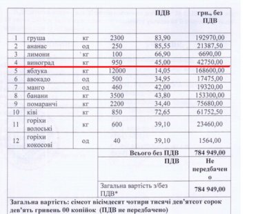 Після публікації ХАЦ, вартість винограду для зоопарку знизили у 5 разів, з 219 гривень до 45
