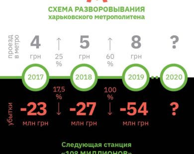 Підвищення вартості проїзду з 5 до 8 гривень, дозволило Харківському метрополітену збільшити збитки вдвічі