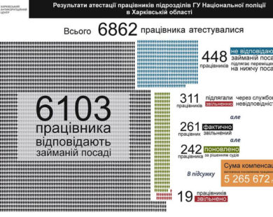 Результати атестації поліції по Харківській області