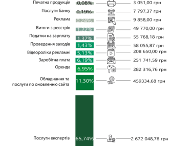 Витрати Харківського антикорупційного центру за 2021 рік