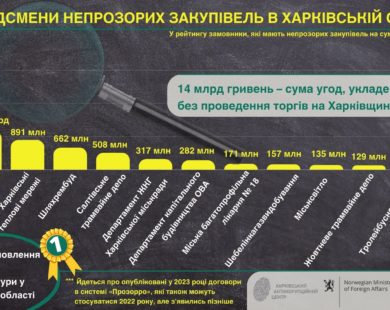Рекордсмени непрозорих закупівель у Харківській області